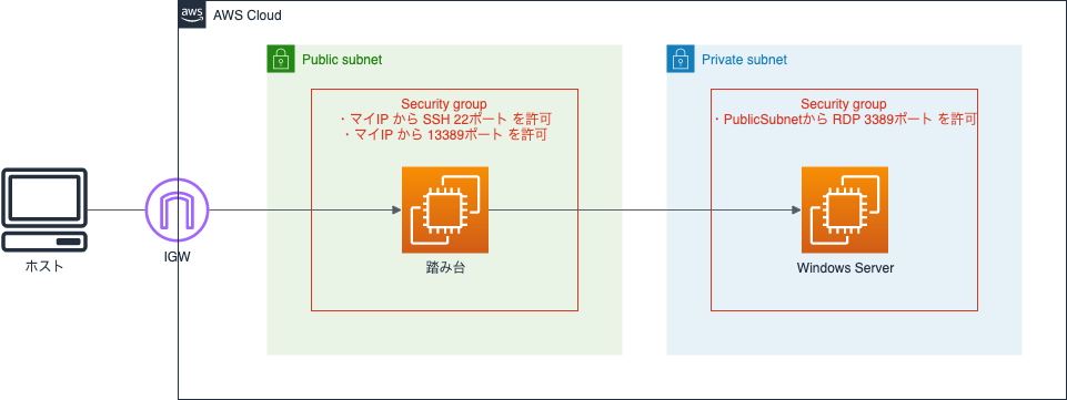 Aws ポートフォワーディングを使って踏み台経由でrdpする やっさんハック