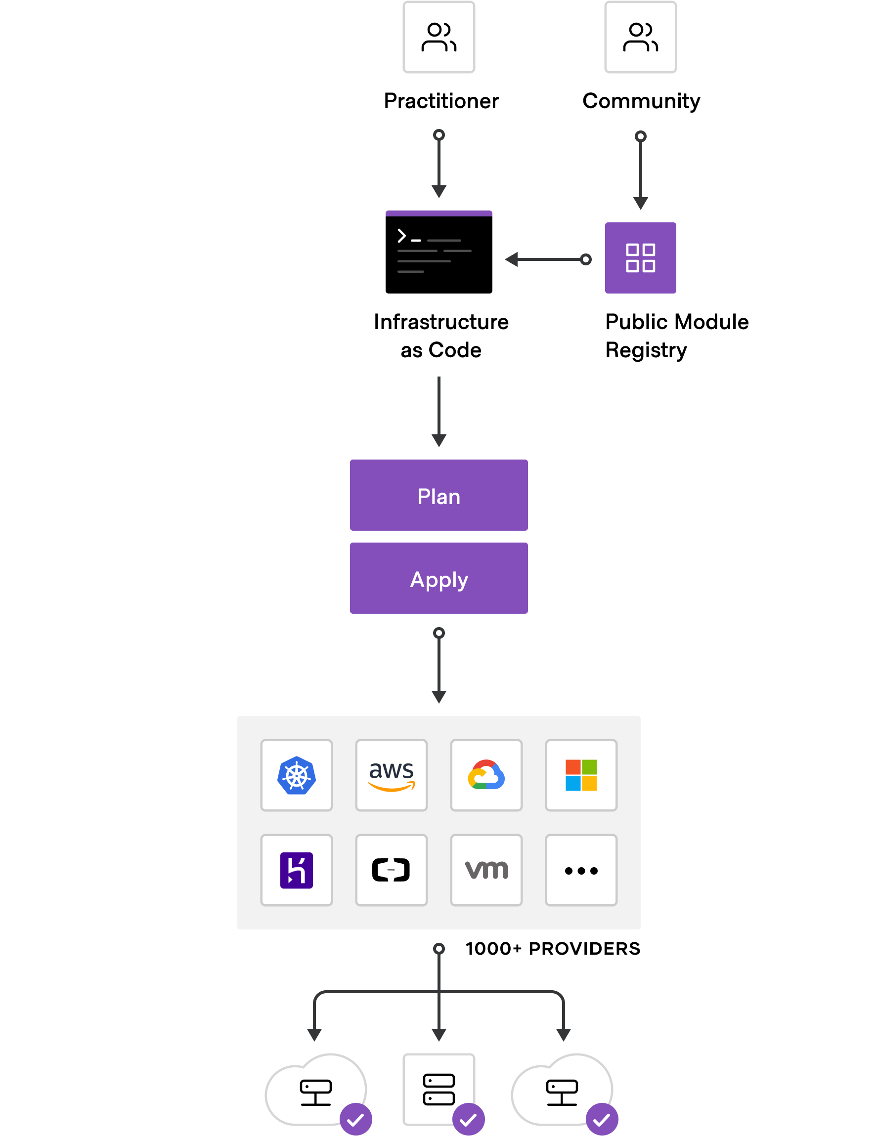 Terraform template. HASHICORP Terraform Associate Certification. Ansible for DEVOPS: Server and configuration Management for Humans.